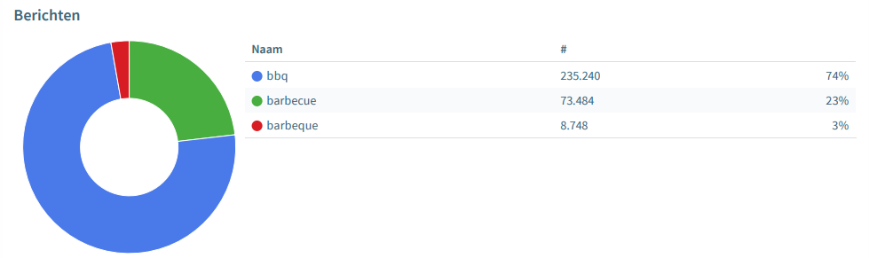 spelling barbecue in sociale media