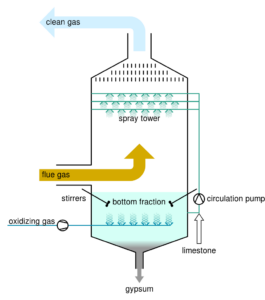 technische term; natwasser