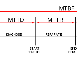 MTBF